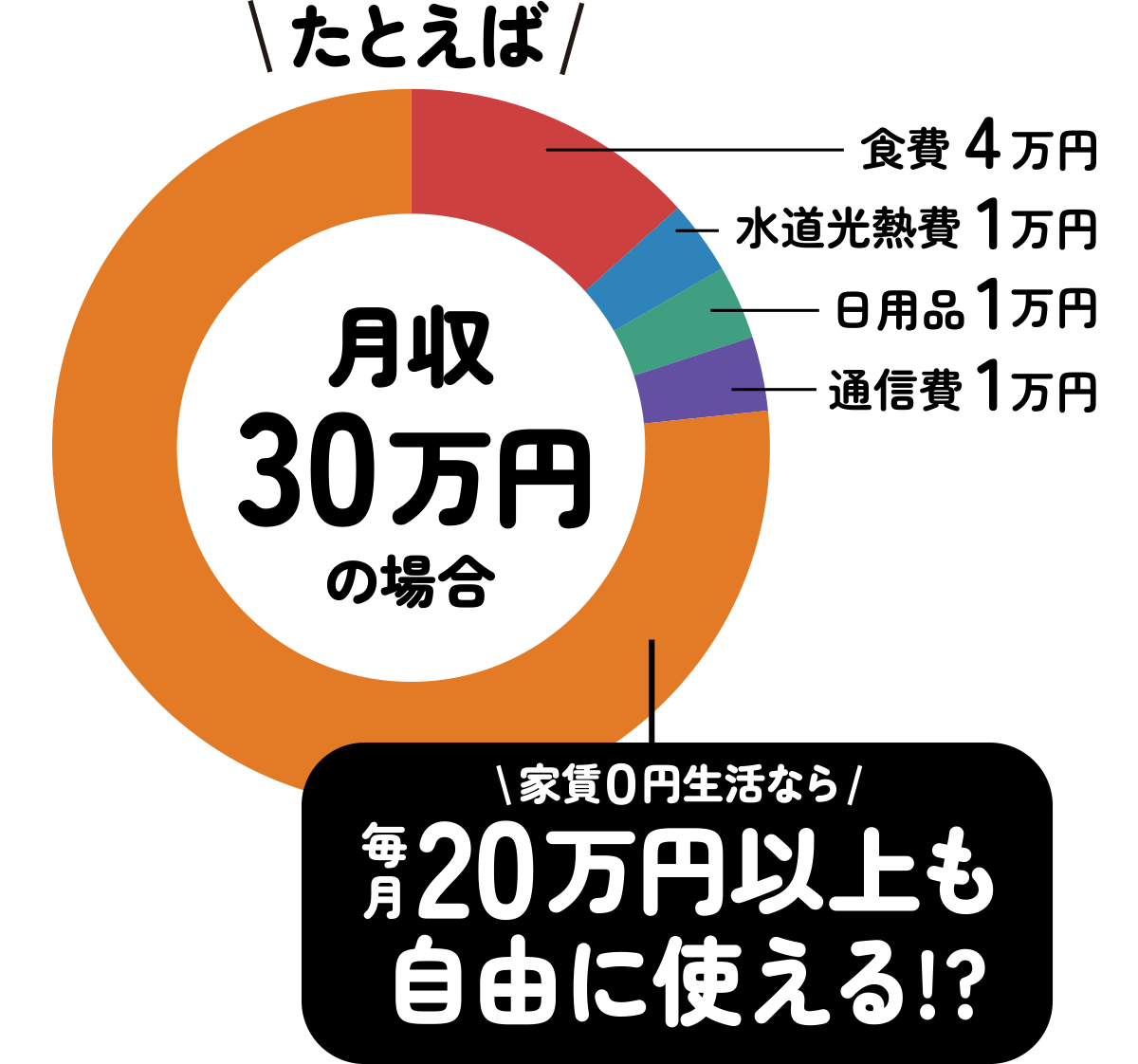 たとえば月収30万円の場合 家賃０円生活なら毎月20万円以上も自由に使える!?