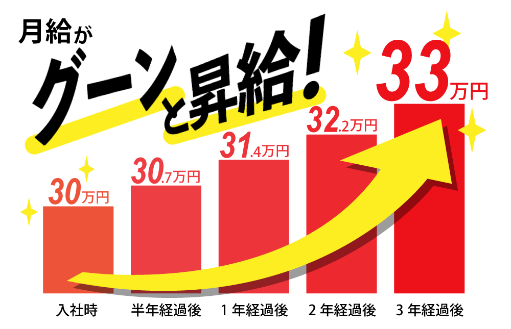 グーンと昇給！月給33万円